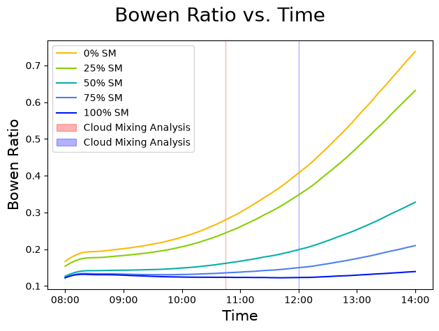 Bowen Ratio plot