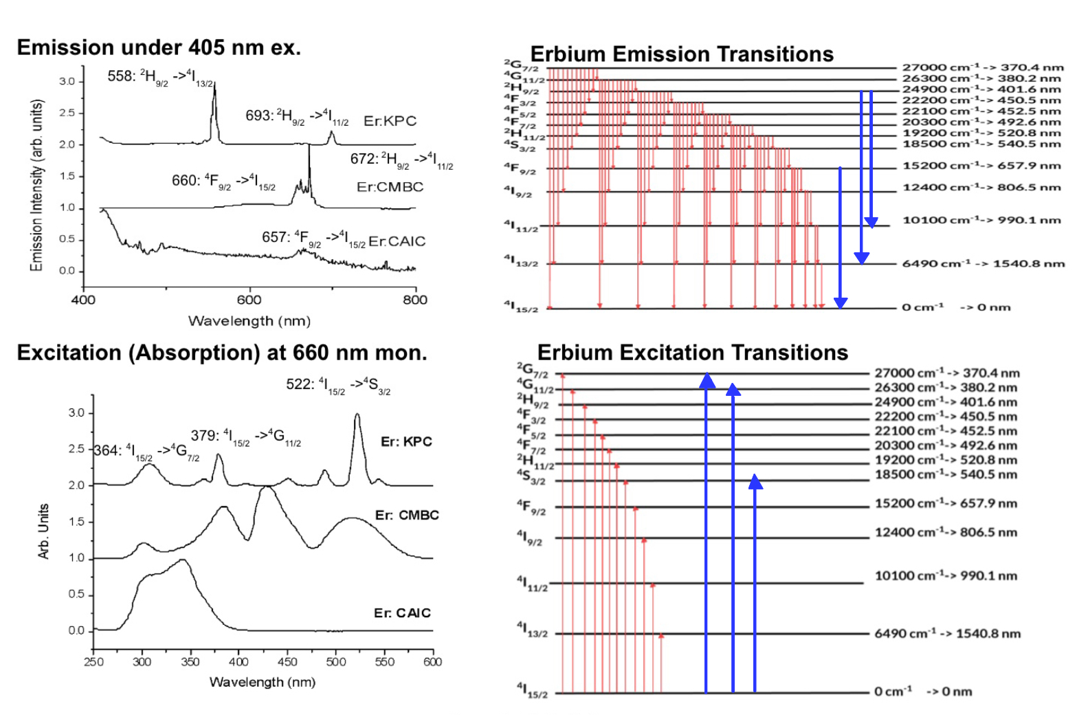 Emission and excitation spectrum graphs alongside energy transitions