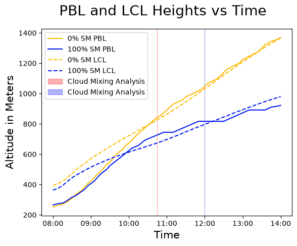 PBL vs. LCL plot
