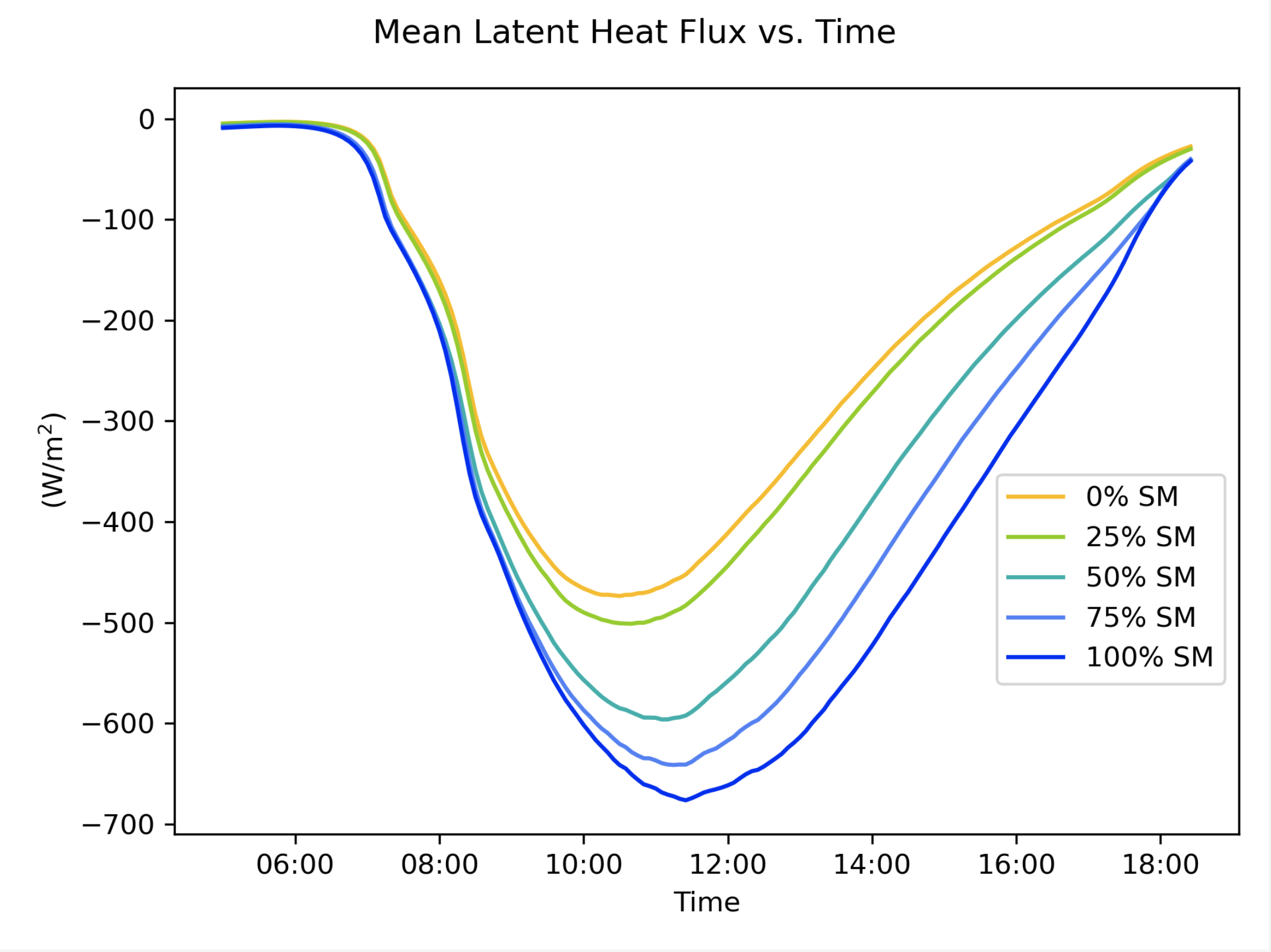 Latent heat flux plot