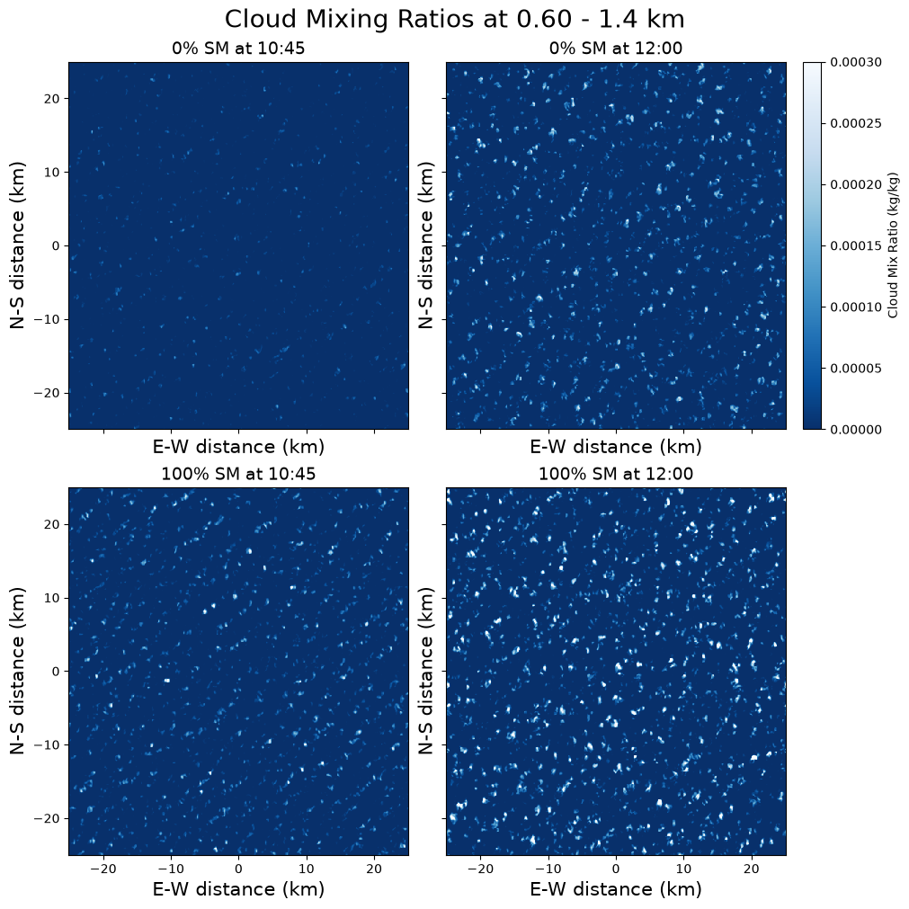 Cloud mix plot